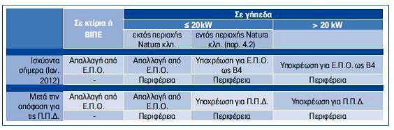 Πίλαθαο 1: Τπνρξέσζε θαη αξκφδηεο ππεξεζίεο γηα πεξηβαιινληηθή αδεηνδφηεζε κηθξψλ αλεκνγελλεηξηψλ (Μαθξή, 2013) Με βάζε ην άξζξν 8, παξάγξαθνο 13 ηνπ λ.