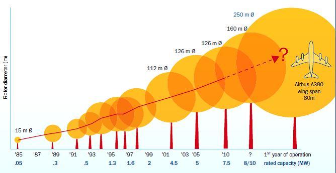Καηαθόξπθνπ άμνλα (Vertical axis): ζηνπο νπνίνπο ν άμνλαο πεξηζηξνθήο είλαη θάζεηνο ζηε ξνή ηνπ αλέκνπ (α) (β) Δηθόλα 2.