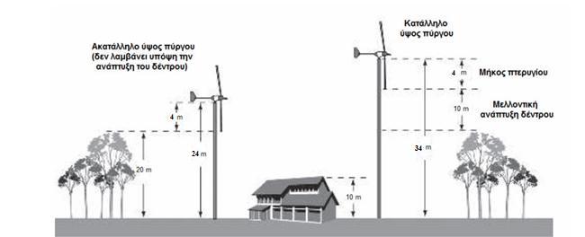 4.3.2.7. Σνπνζέηεζε Αλεκνγελλήηξηαο Αξρηθά ζα πξαγκαηνπνηεζνχλ ηα απαξαίηεηα έξγα ππνδνκήο κε ζηφρν λα ηνπνζεηεζεί ν πχξγνο ζηήξημεο ηεο αλεκνγελλήηξηαο.