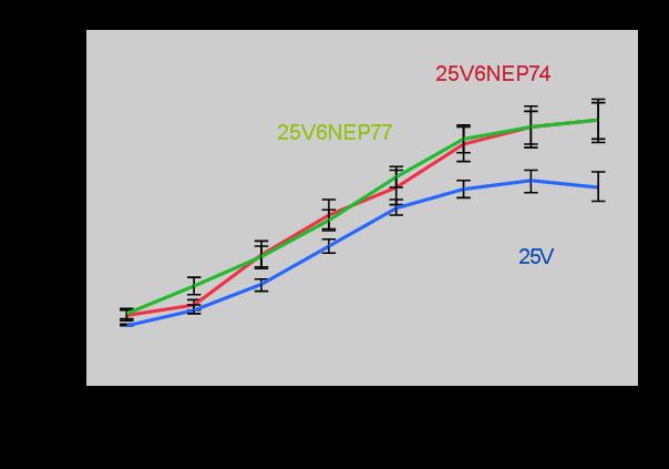 (Β), Σύγκριση των μέσων τιμών της σχετικής AUDPC των τριών παραπάνω στελεχών με τη