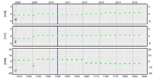 0000 Ή WTZR/ ITRF2008 epoch t0 Position (m) Velocity (m/y) Χ Υ Ζ V X V Y V Z start - 365/2008 001/2005 4075580.553 ± 0.