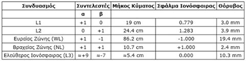 φάσης, το μήκος κύματός της όμως είναι πιο μικρό από των L1, L2, γεγονός που καθιστά σχεδόν αδύνατο τον απευθείας προσδιορισμό των ασαφειών φάσης της, είναι όμως δυνατός ο προσδιορισμός τους με