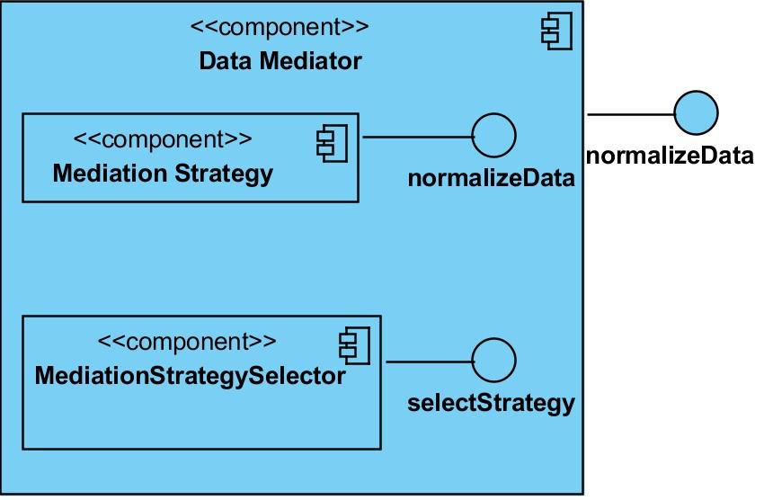 12 Σχήμα 3.3.5: Ψηφιδικό Διάγραμμα του Data Mediator 3.3.5 Pub/Sub Module Ο Pub/Sub αναλαμβάνει την ενημέρωση των components του συστήματος για events για τα οποια έχουν εκδηλώσει ενδιαφέρον.