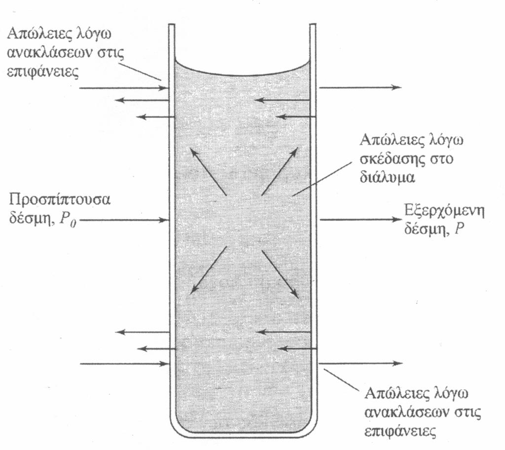 Σχήµα 5.2: Απώλειες από ανάκλαση και σκέδαση.