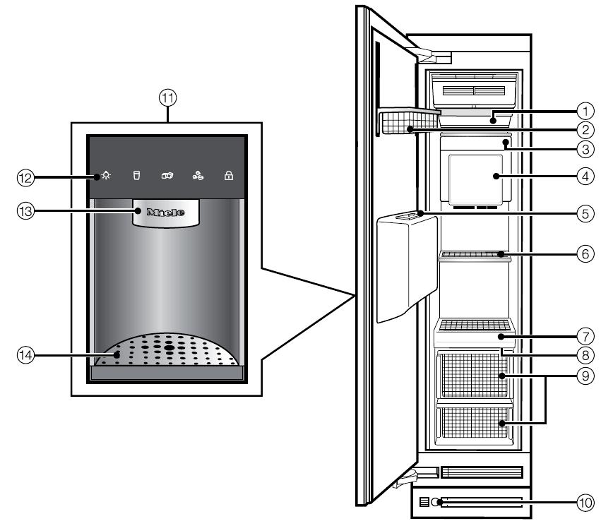 Περιγραφή συσκευής Εσωτερικός φωτισμός Ράφια πόρτας Παγομηχανή Παγοθήκη Κάλυμμα του διανεμητή για παγάκια και νερό (για εξοικονόμηση ηλεκτρικού ρεύματος) Ράφια συντήρησης Πίνακας χειρισμού για την