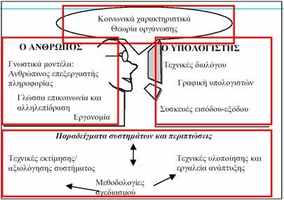 προτεραιότητα στην HCI και µεγάλη έµφαση στη δυνατότητα χρήσης (usability) των συστηµάτων. Επίσης είναι προτεραιότητα στην Ευρωπαϊκή κοινότητα όπου ο όρος user-centred systems κυριαρχεί.