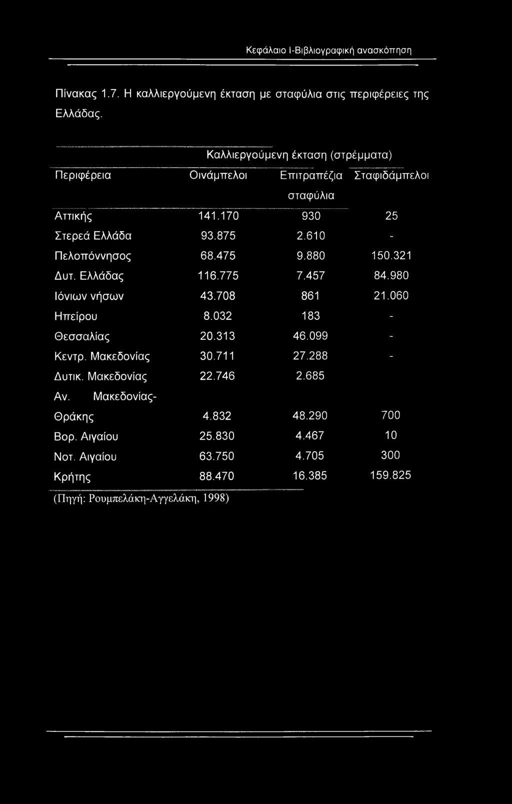 610 - Πελοπόννησος 68.475 9.880 150.321 Δυτ. Ελλάδας 116.775 7.457 84.980 Ιόνιων νήσων 43.708 861 21.060 Ηπείρου 8.032 183 - Θεσσαλίας 20.313 46.099 - Κεντρ.
