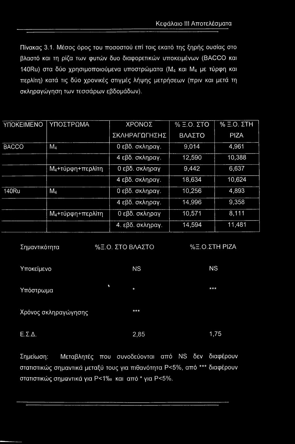 περλίτη) κατά τις δύο χρονικές στιγμές λήψης μετρήσεων (πριν και μετά τη σκληραγώγηση των τεσσάρων εβδομάδων). ΥΠΟΚΕΙΜΕΝΟ ΥΠΟΣΤΡΩΜΑ ΧΡΟΝΟΣ ΣΚΛΗΡΑΓΩΓΗΣΗΣ % Ξ.Ο. ΣΤΟ ΒΛΑΣΤΟ % Ξ.Ο. ΣΤΗ ΡΙΖΑ BACCO μ4 0 εβδ.