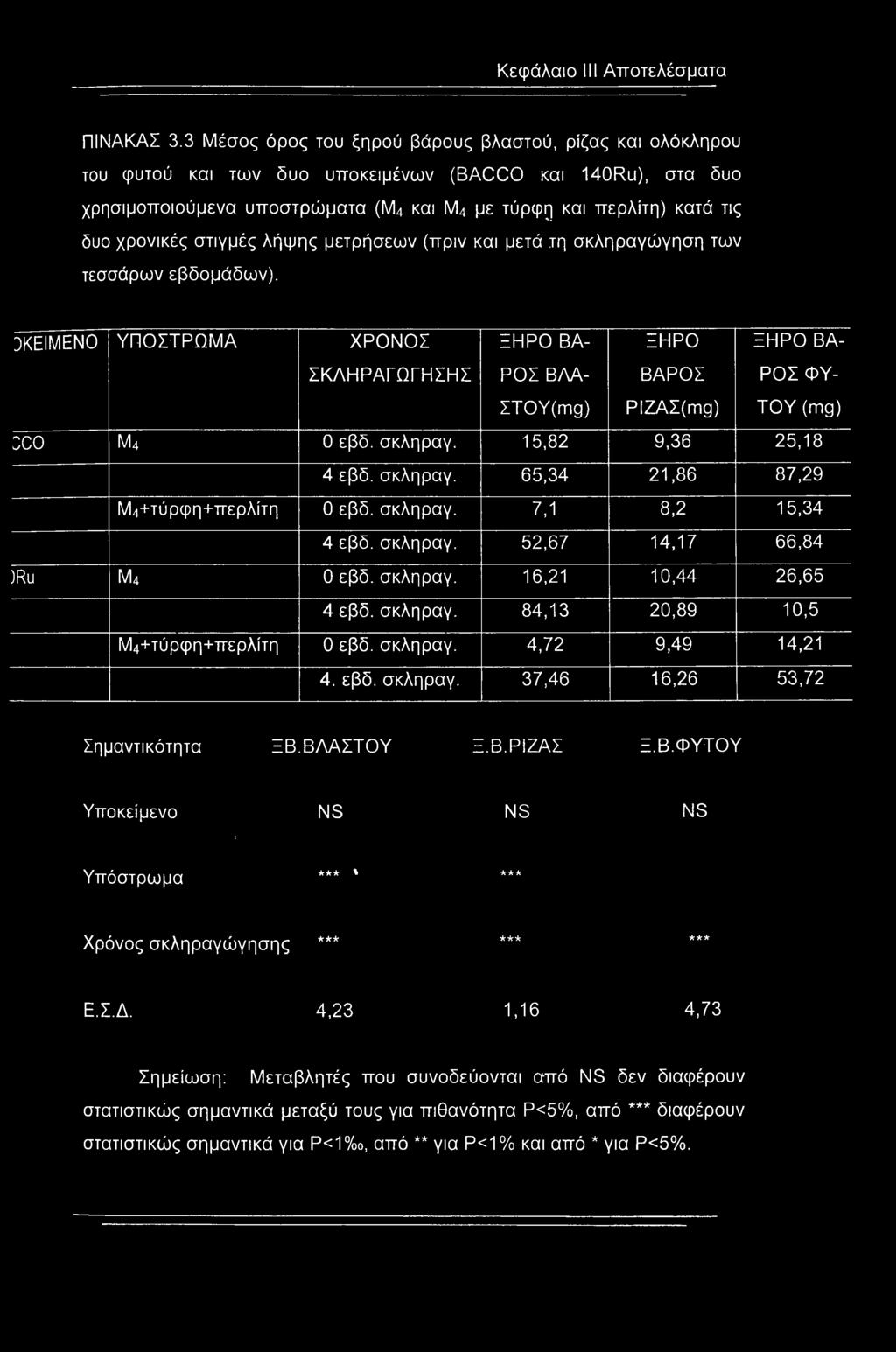 χρονικές στιγμές λήψης μετρήσεων (πριν και μετά τη σκληραγώγηση των τεσσάρων εβδομάδων).