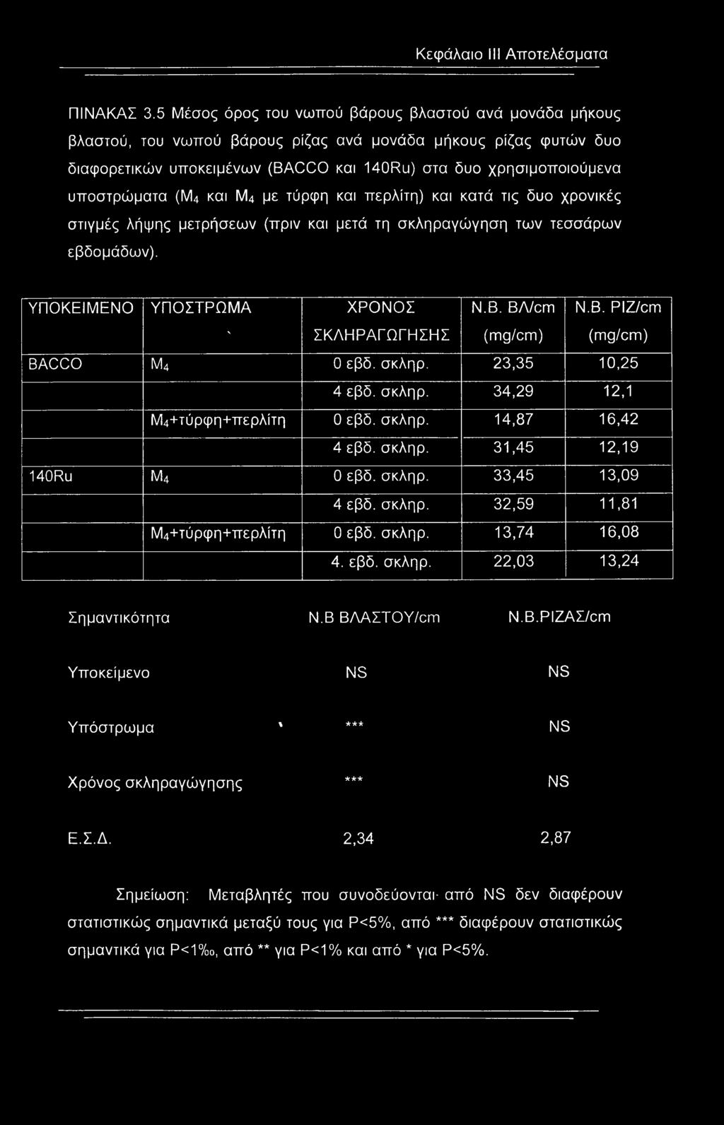 υποστρώματα (Μ4 και Μ4 με τύρφη και περλίτη) και κατά τις δυο χρονικές στιγμές λήψης μετρήσεων (πριν και μετά τη σκληραγώγηση των τεσσάρων εβδομάδων). ΥΠΟΚΕΙΜΕΝΟ ΥΠΟΣΤΡΩΜΑ ΧΡΟΝΟΣ Ν.Β.