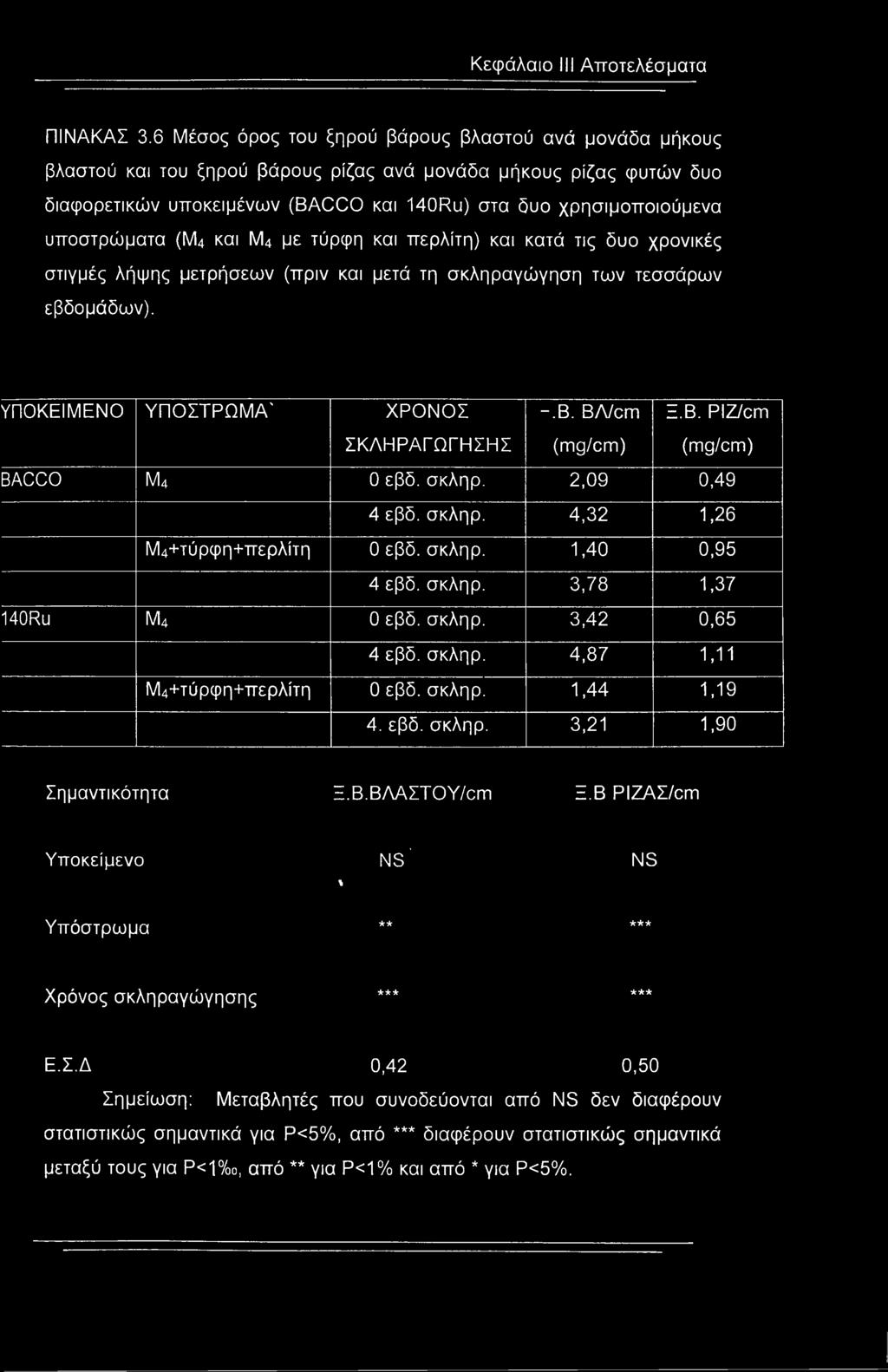 υποστρώματα (Μ4 και Μ4 με τύρφη και περλίτη) και κατά τις δυο χρονικές στιγμές λήψης μετρήσεων (πριν και μετά τη σκληραγώγηση των τεσσάρων εβδομάδων). ΥΠΟΚΕΙΜΕΝΟ ΥΠΟΣΤΡΩΜΑ' ΧΡΟΝΟΣ ΣΚΛΗΡΑΓΩΓΗΣΗΣ -,Β.