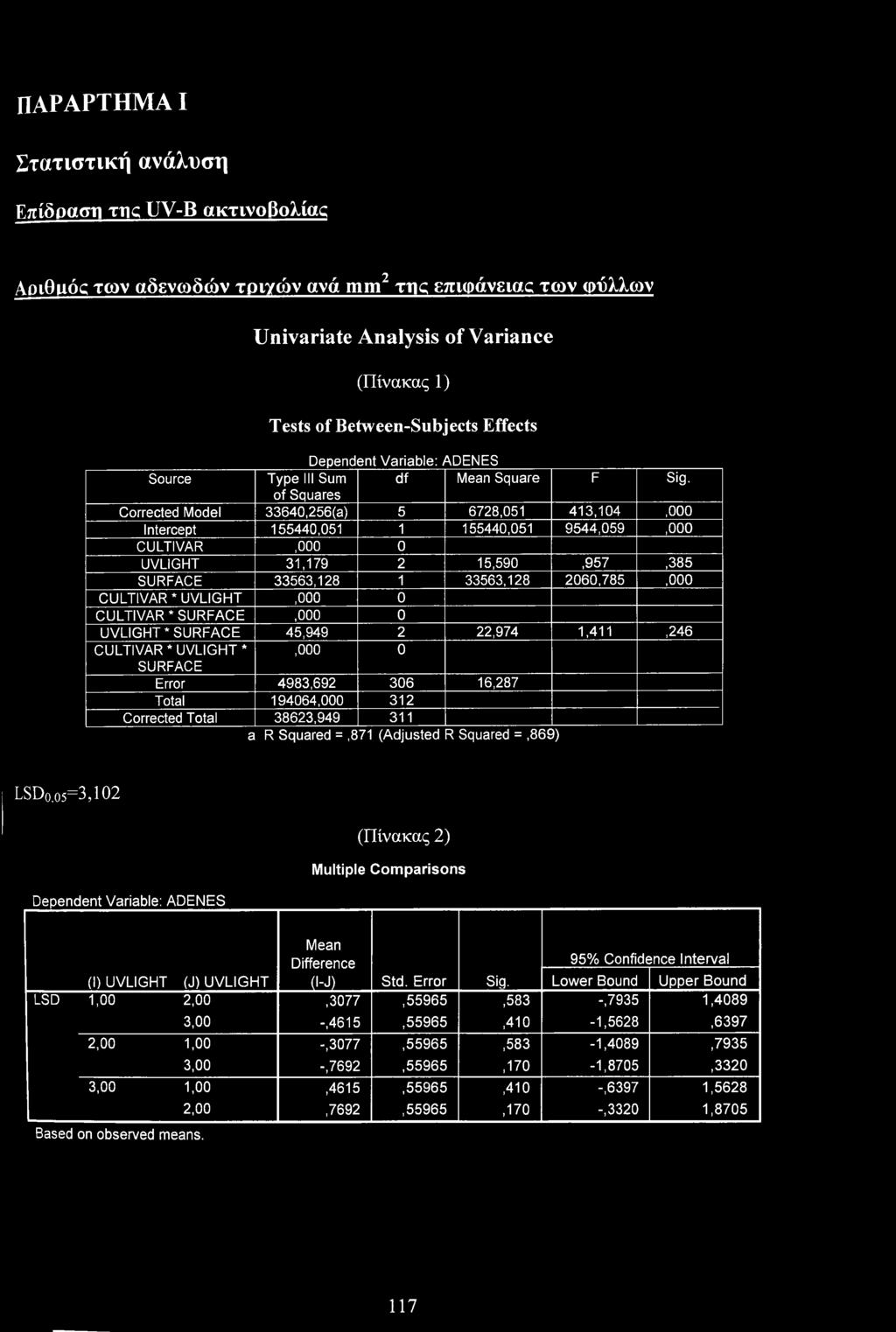 256(a) 5 6728,051 413,104,0 Intercept 155440,051 1 155440,051 9544,059,0 CULTIVAR,0 0 UVLIGHT 31,179 2 15,590,957,385 SURFACE 33563,128 1 33563,128 2060,785,0 CULTIVAR * UVLIGHT,0 0 CULTIVAR *