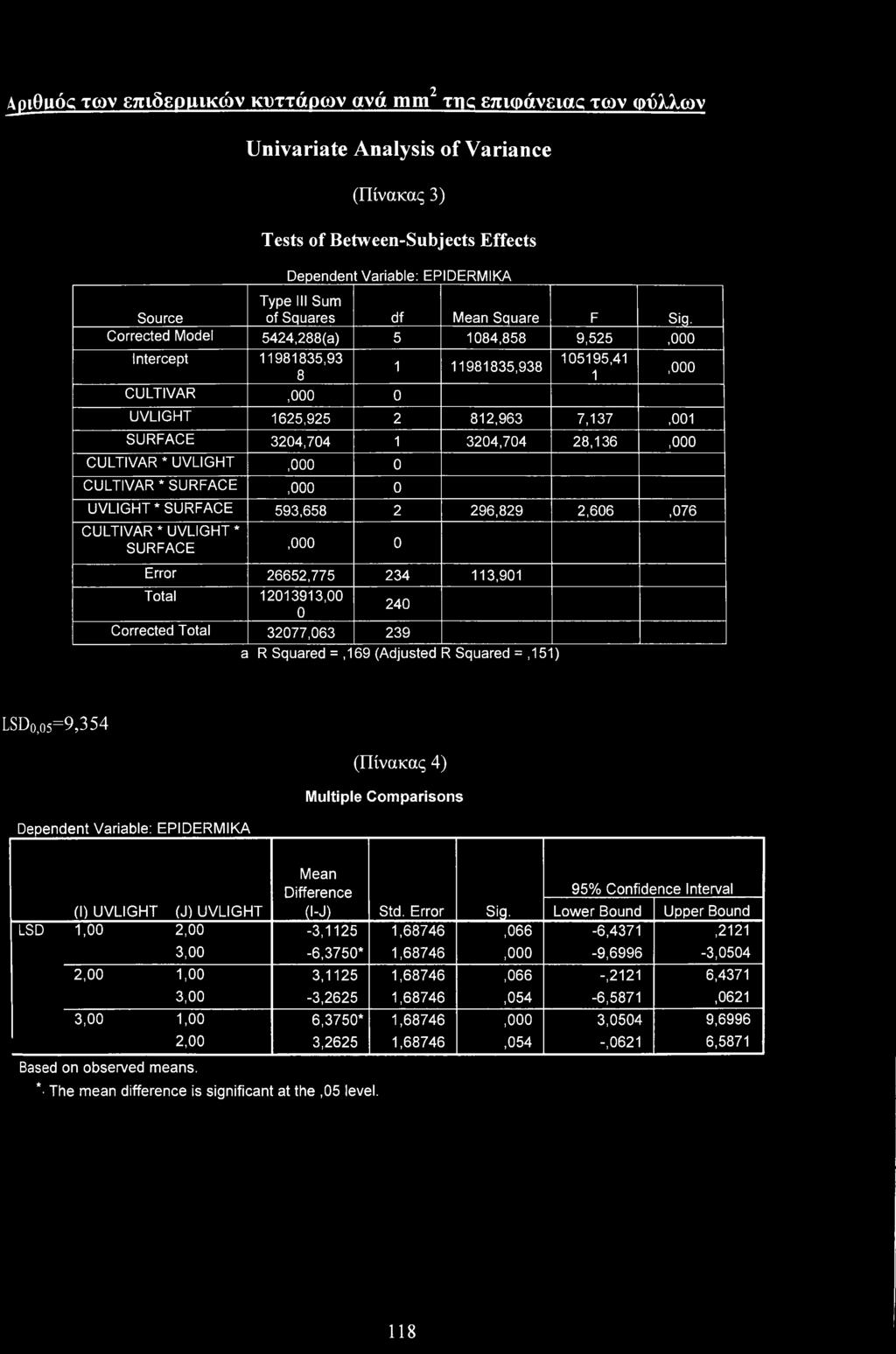 Crrected Mdel 5424,288(a) 5 1084,858 9,525,0 Intercept 11981835,93 1 11981835,938 8 CULTIVAR,0 0 105195,41 1 UVLIGHT 1625,925 2 812,963 7,137,1 SURFACE 3204,704 1 3204,704 28,136,0 CULTIVAR *