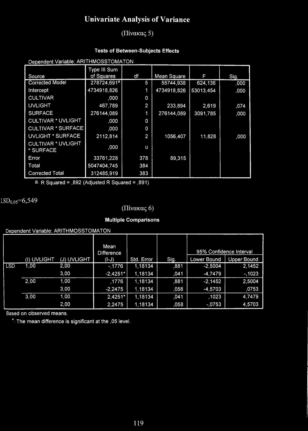 UVLIGHT,0 0 CULTIVAR * SURFACE,0 0 UVLIGHT * SURFACE 2112,814 2 1056,407 11,828,0 CULTIVAR * UVLIGHT * SURFACE,0 Errr 33761,228 378 89,315 Ttal 5047404,745 384 Crrected Ttal 312485,919 383 a- R