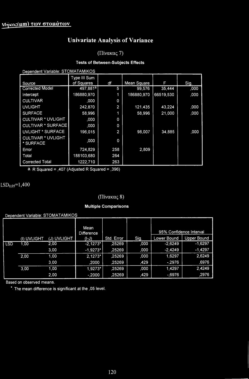 SURFACE,0 0 UVLIGHT * SURFACE 196,015 2 98,7 34,885,0 CULTIVAR * UVLIGHT * SURFACE,0 0 Errr 724,829 258 2,809 Ttal 188103,680 264 Crrected Ttal 1222,710 263 a.