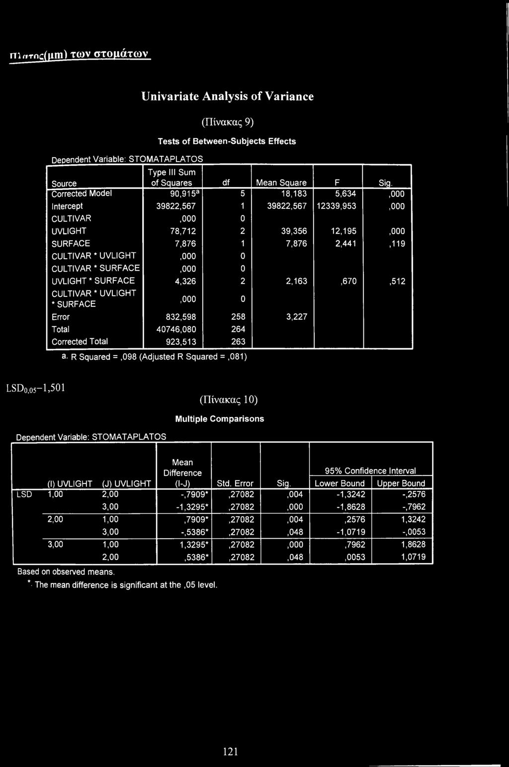 SURFACE,0 0 UVLIGHT * SURFACE 4,326 2 2,163,670,512 CULTIVAR * UVLIGHT * SURFACE,0 0 Errr 832,598 258 3,227 Ttal 40746,080 264 Crrected Ttal 923,513 263 a.