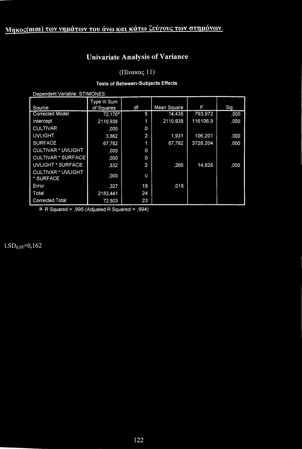 Crrected Mdel 72,176a 5 14,435 793,972,0 Intercept 2110,938 1 2110,938 116106,9,0 CULTIVAR,0 0 UVLIGHT 3,862 2 1,931 106,201,0 SURFACE 67,782 1 67,782 3728,204,0 CULTIVAR