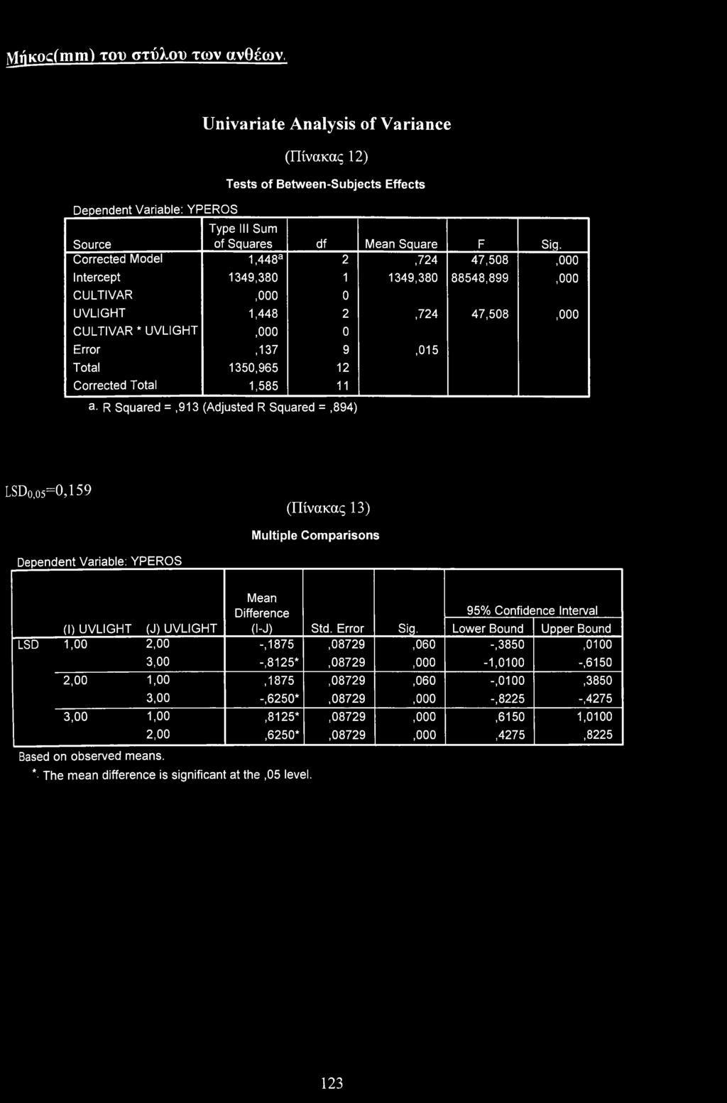 ^Kc(mm) τυ στύλυ των ανθέων, Dependent Variable: YPEROS Univariate Analysis f Variance (Πίνακας 12) Tests f Between-Subjects Effects Surce Type III Sum f Squares df Mean Square F Sig.