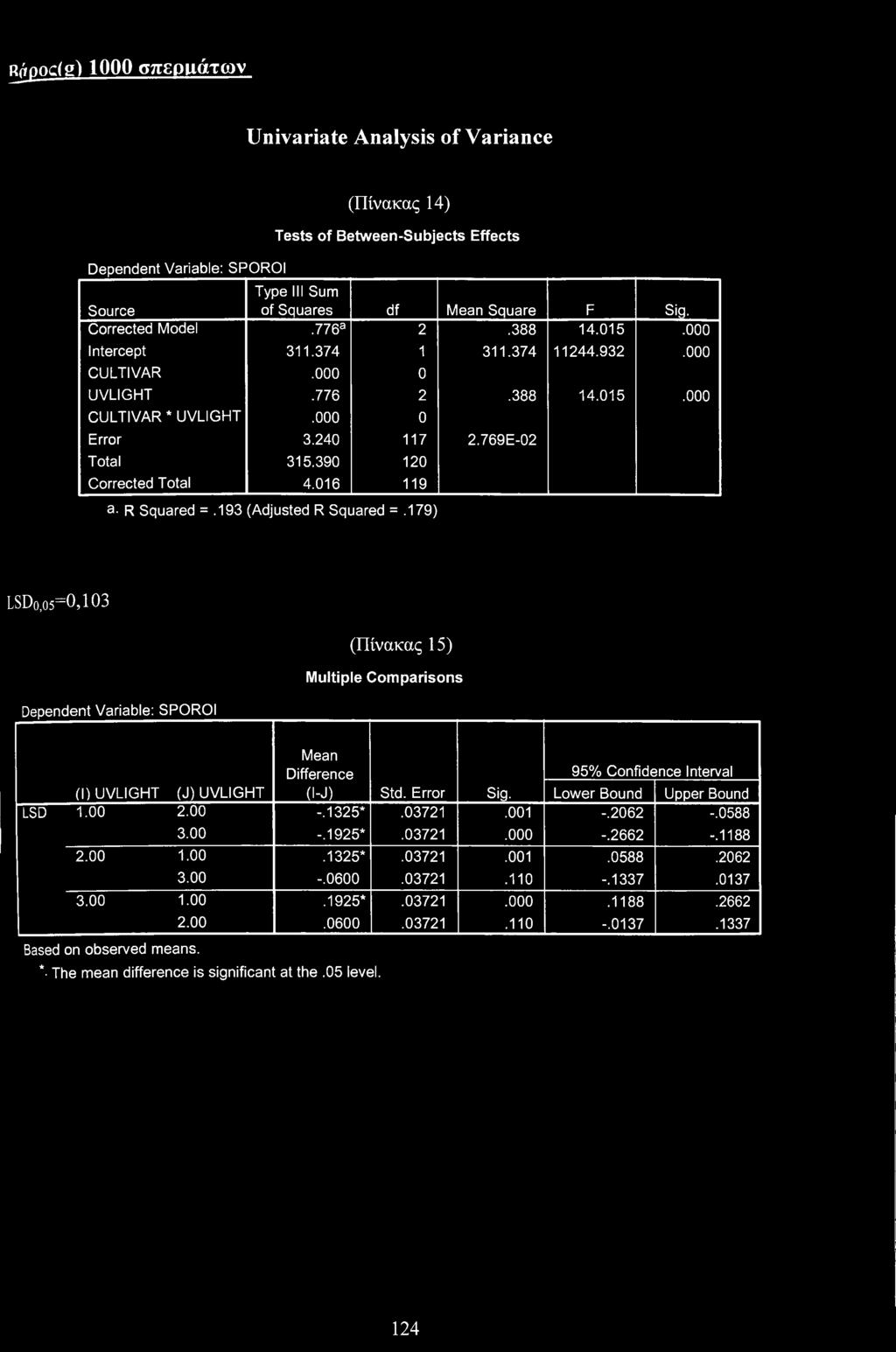 193 (Adjusted R Squared =.179) LSD,5=0,103 (Πίνακας 15) Multiple Cmparisns Dependent Variable: SPOROI Mean Difference 95% Cnfidence Interval (1) UVLIGHT (J) UVLIGHT (I-J) Std. Errr Sig.