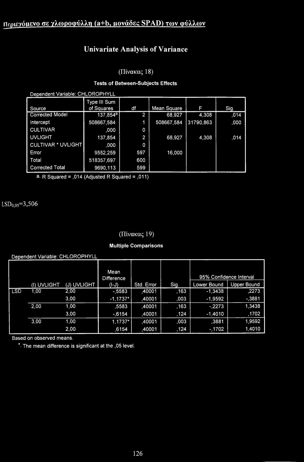 Crrected Mdel 137,854a 2 68,927 4,308,014 Intercept 508667,584 1 508667,584 31790,863,0 CULTIVAR,0 0 UVLIGHT 137,854 2 68,927 4,308,014 CULTIVAR * UVLIGHT,0 0 Errr 9552,259 597 16,0 Ttal 518357,697 6