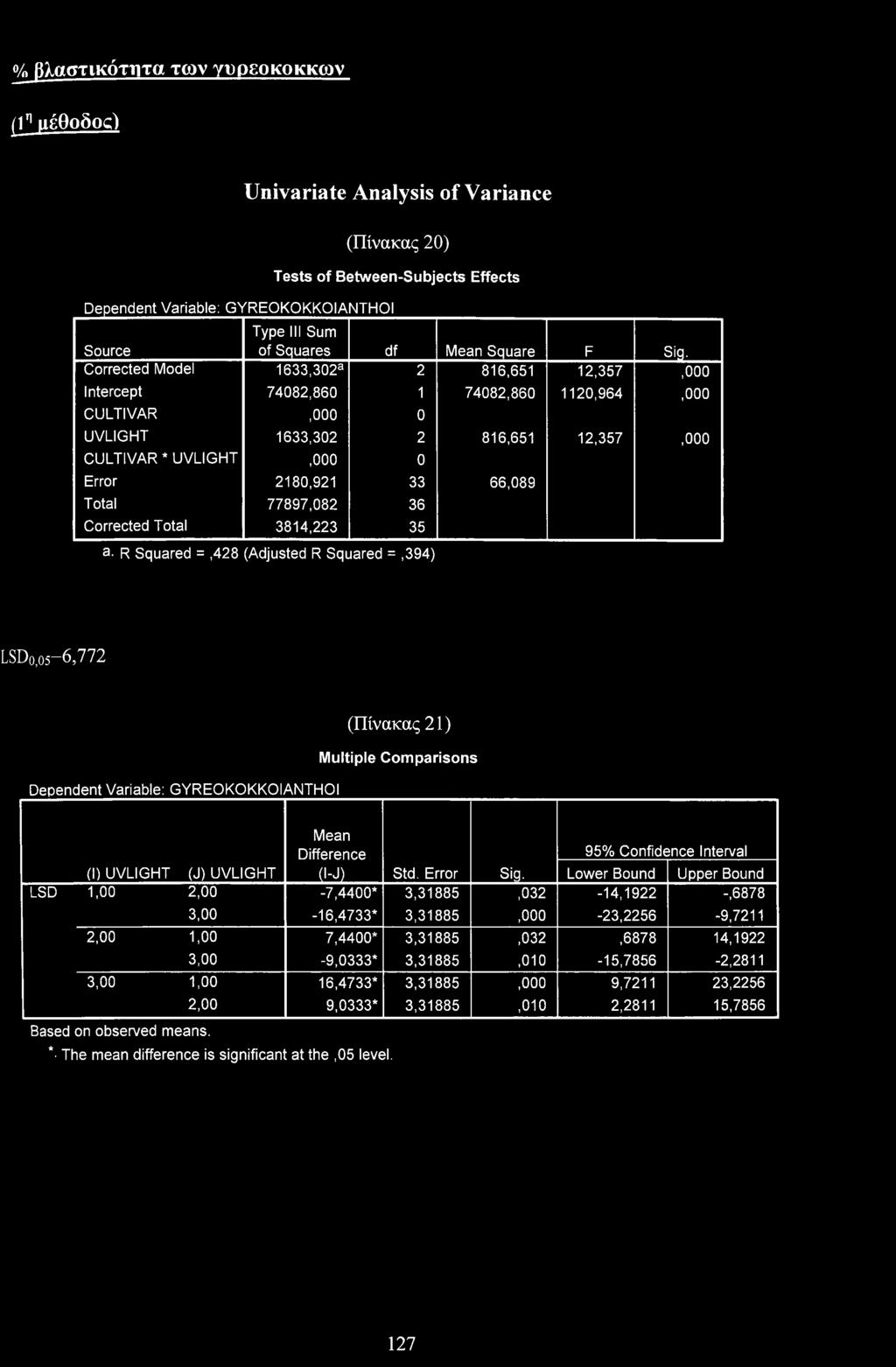 Crrected Mdel 1633,302a 2 816,651 12,357,0 Intercept 74082,860 1 74082,860 1120,964,0 CULTIVAR,0 0 UVLIGHT 1633,302 2 816,651 12,357,0 CULTIVAR * UVLIGHT,0 0 Errr 2180,921 33 66,089 Ttal 77897,082 36