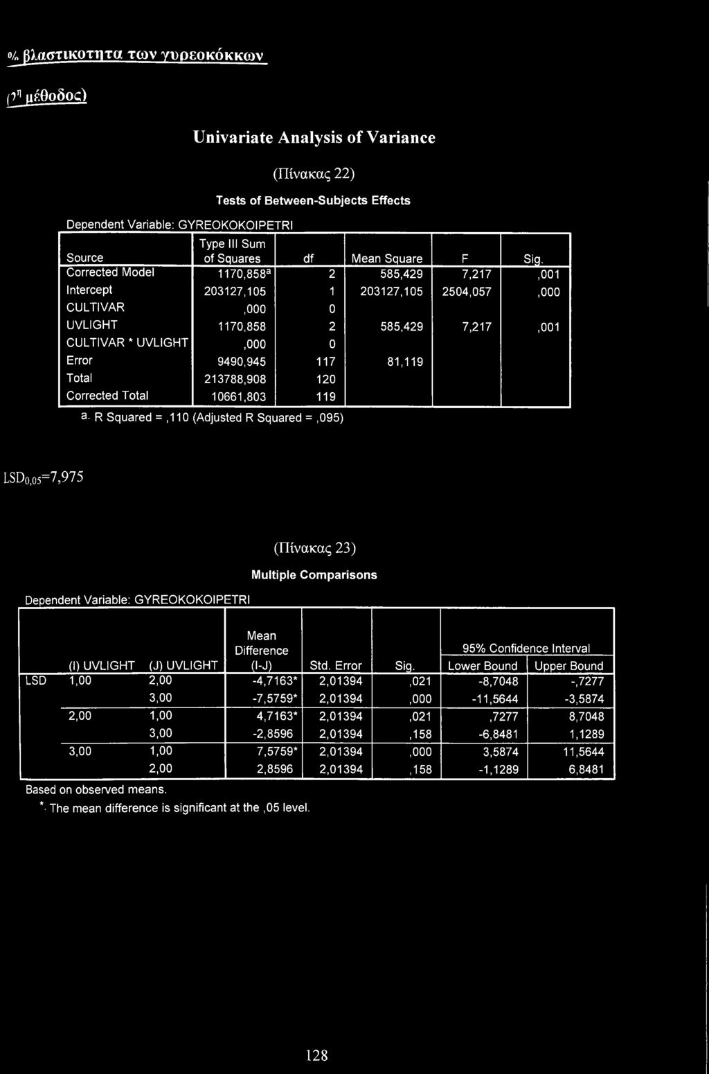 Crrected Mdel 1170,858a 2 585,429 7,217,1 Intercept 203127,105 1 203127,105 2504,057,0 CULTIVAR,0 0 UVLIGHT 1170,858 2 585,429 7,217,1 CULTIVAR * UVLIGHT,0 0 Errr 9490,945 117 81,119 Ttal 213788,908