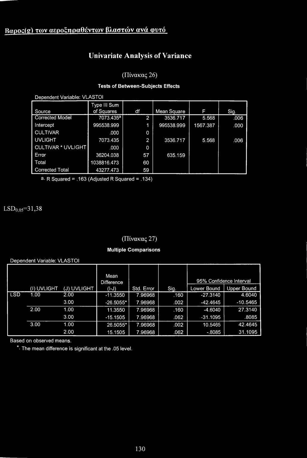 473 60 Crrected Ttal 43277.473 59 a- R Squared =.163 (Adjusted R Squared =.