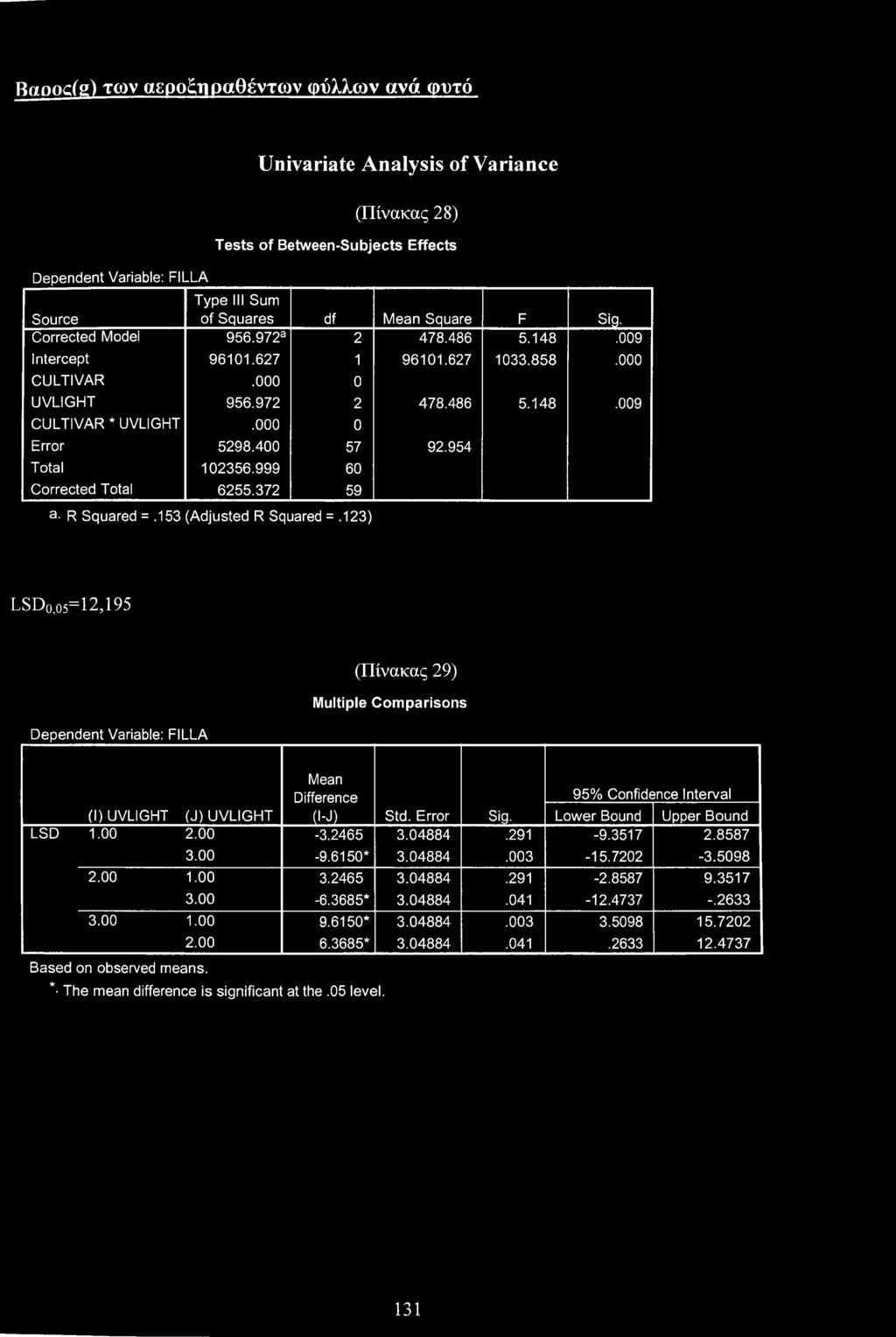 Bac(g) των αερξτιραθέντων φύλλων ανά φυτό Univariate Analysis f Variance Dependent Variable: FILLA (Πίνακας 28) Tests f Between-Subjects Effects Surce Type III Sum f Squares df Mean Square F Sig.