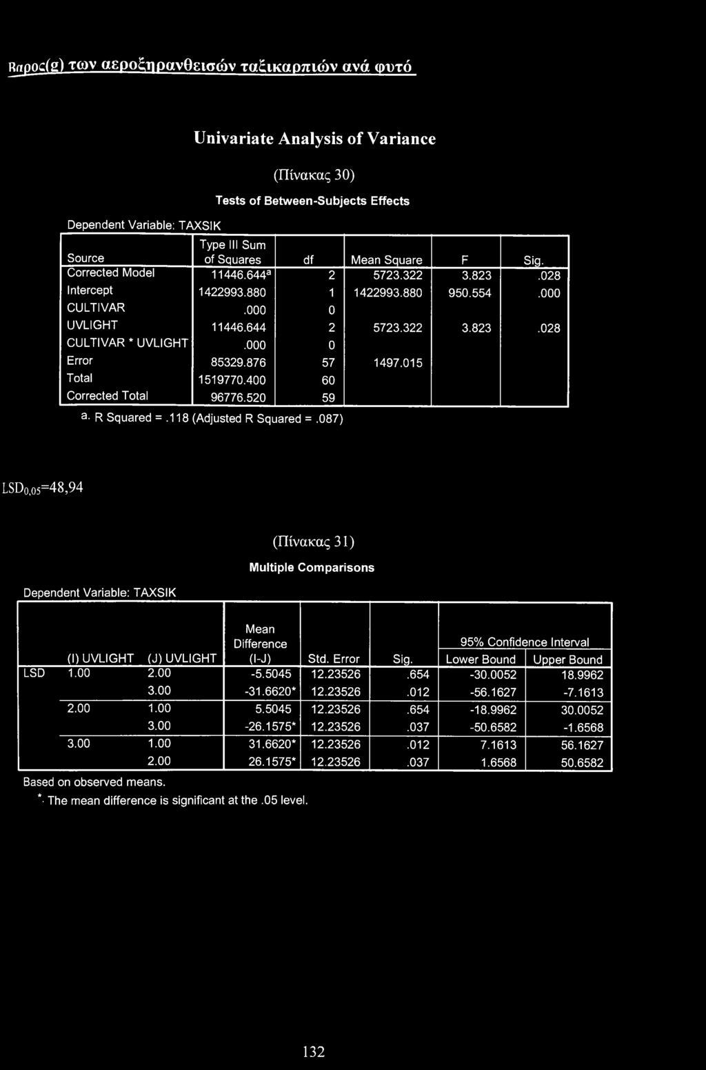 015 Ttal 1519770.4 60 Crrected Ttal 96776.520 59 a- R Squared =.118 (Adjusted R Squared =.