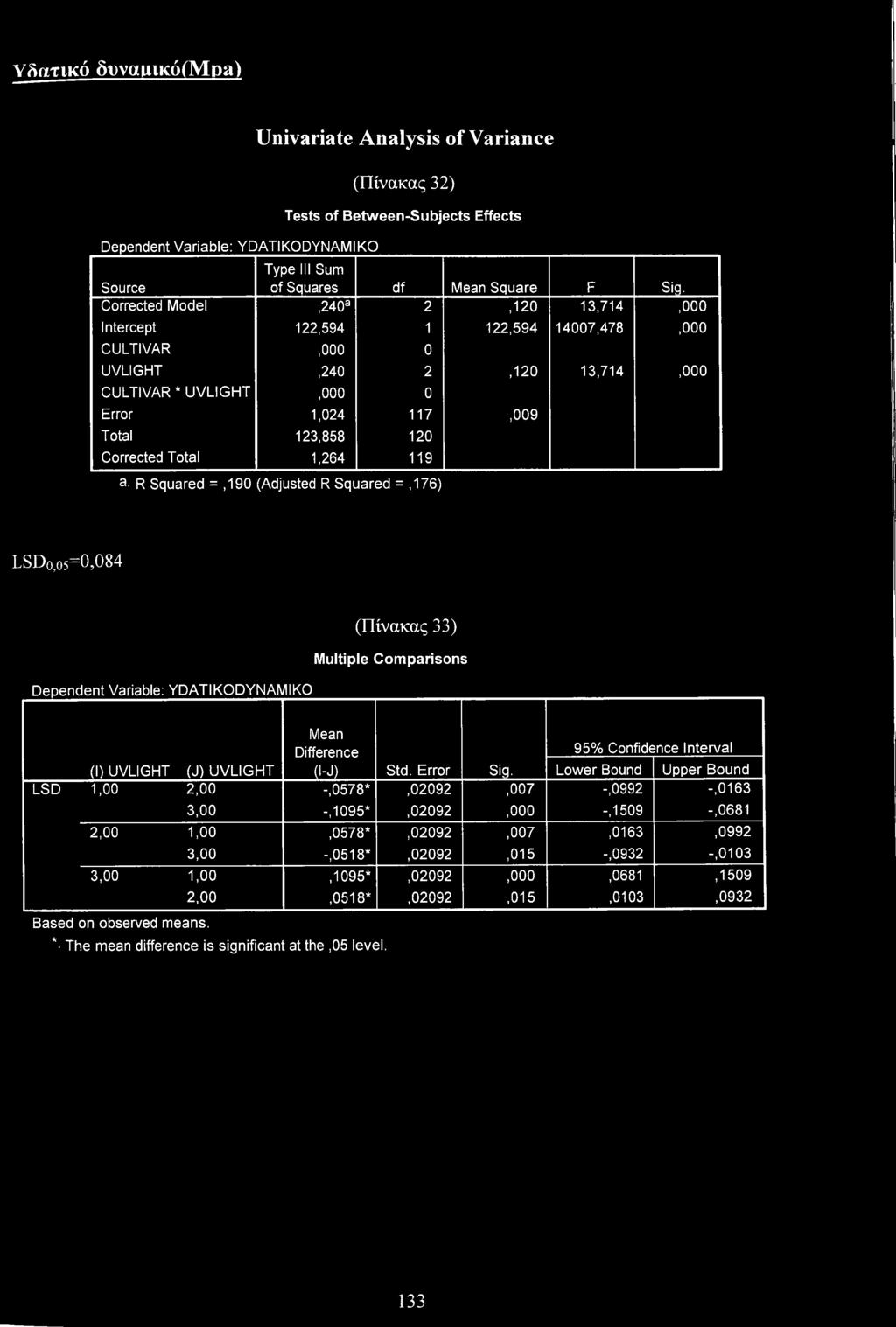 Squared =,190 (Adjusted R Squared =,176) LSD,05=0,084 Dependent Variable: YDATIKODYNAMIKO (Πίνακας 33) Multiple Cmparisns Mean Difference 95% Cnfidence Interval (1) UVLIGHT (J) UVLIGHT (i-j) Std.