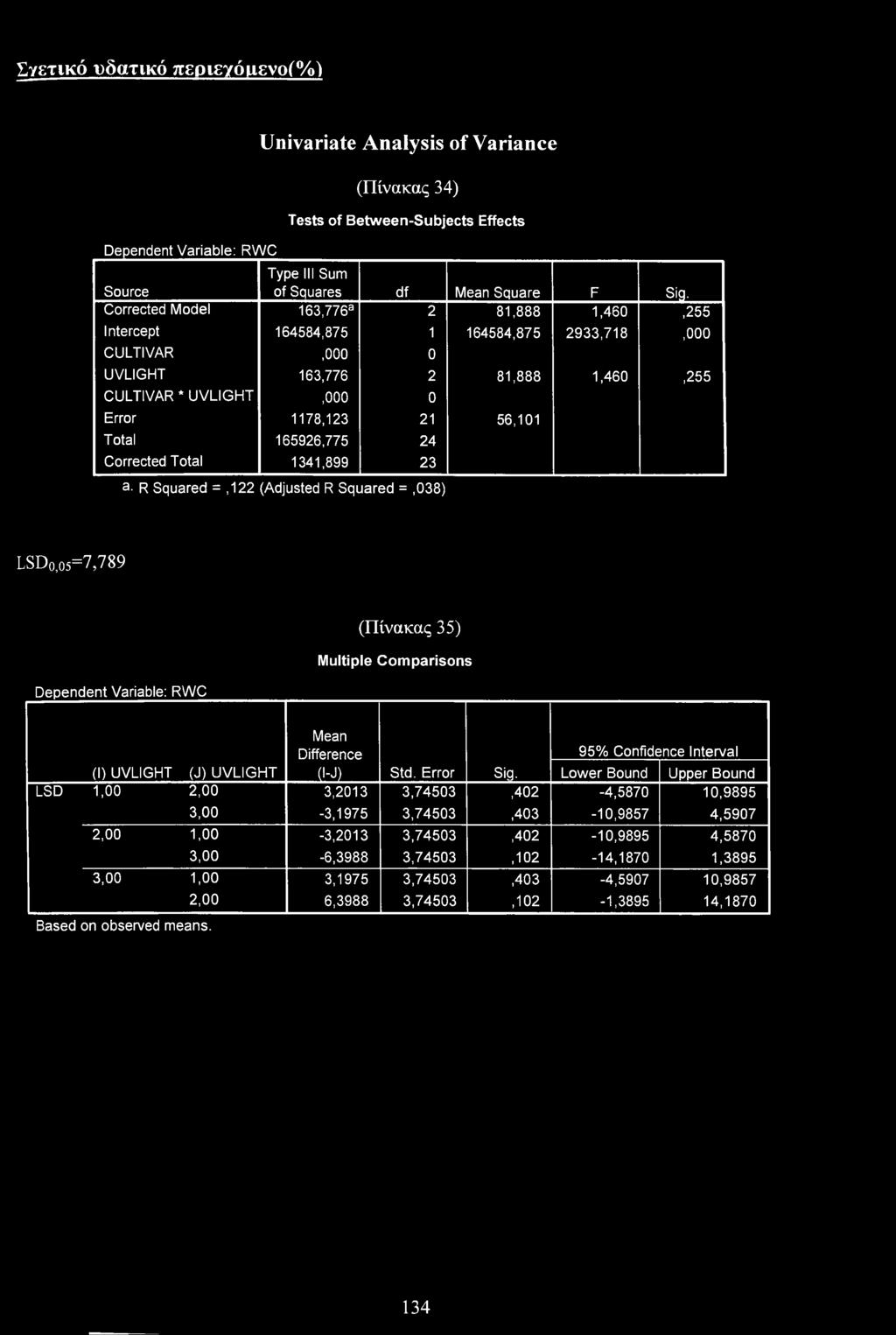 24 Crrected Ttal 1341,899 23 a R Squared =,122 (Adjusted R Squared =,038) LSD0,05=7,7 89 Dependent Variable: RWC (Πίνακας 35) Multiple Cmparisns Mean Difference 95% Cnfidence Interval (1) UVLIGHT (J)