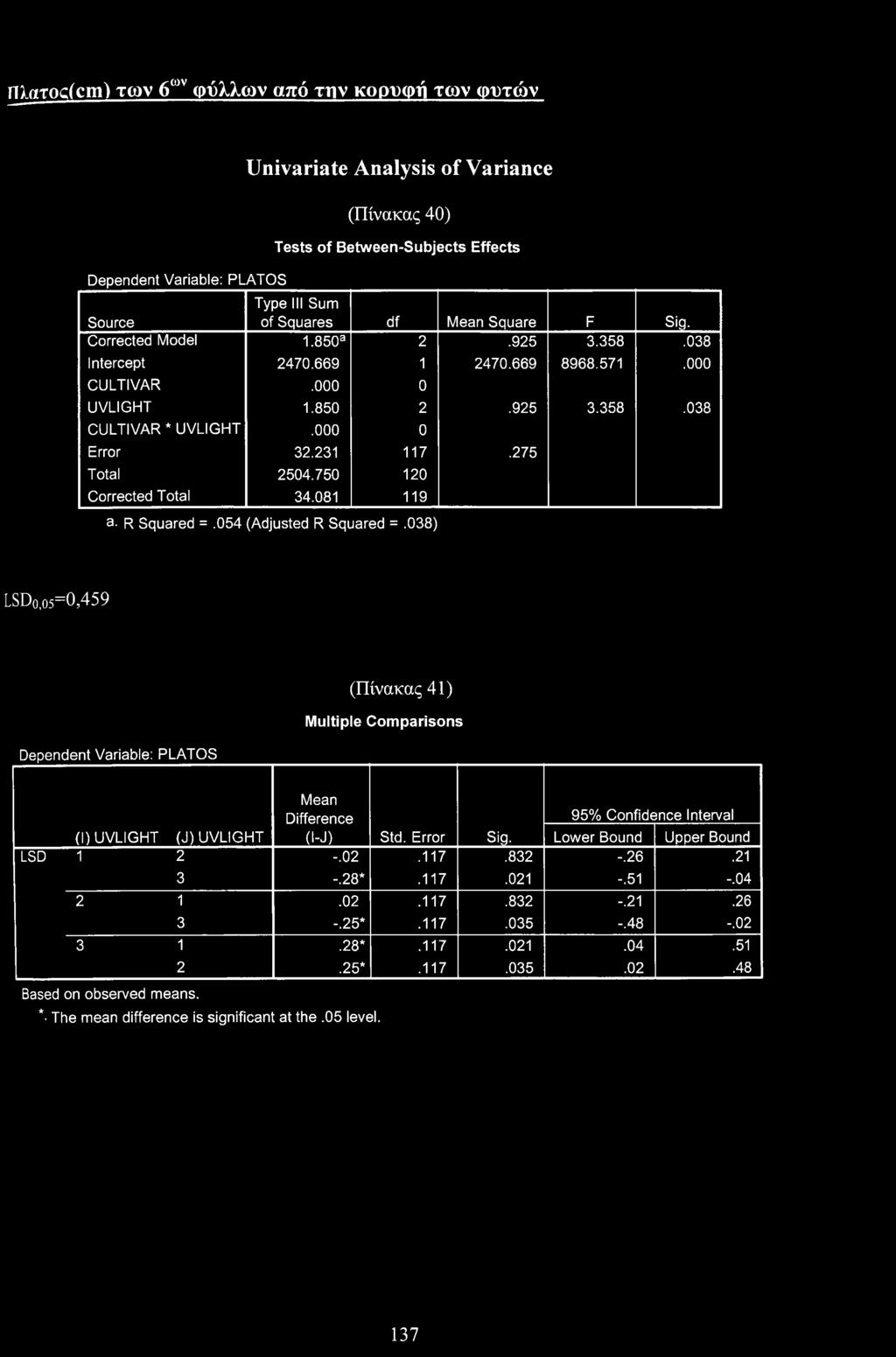 750 120 Crrected Ttal 34.081 119 a. R Squared =.054 (Adjusted R Squared =.