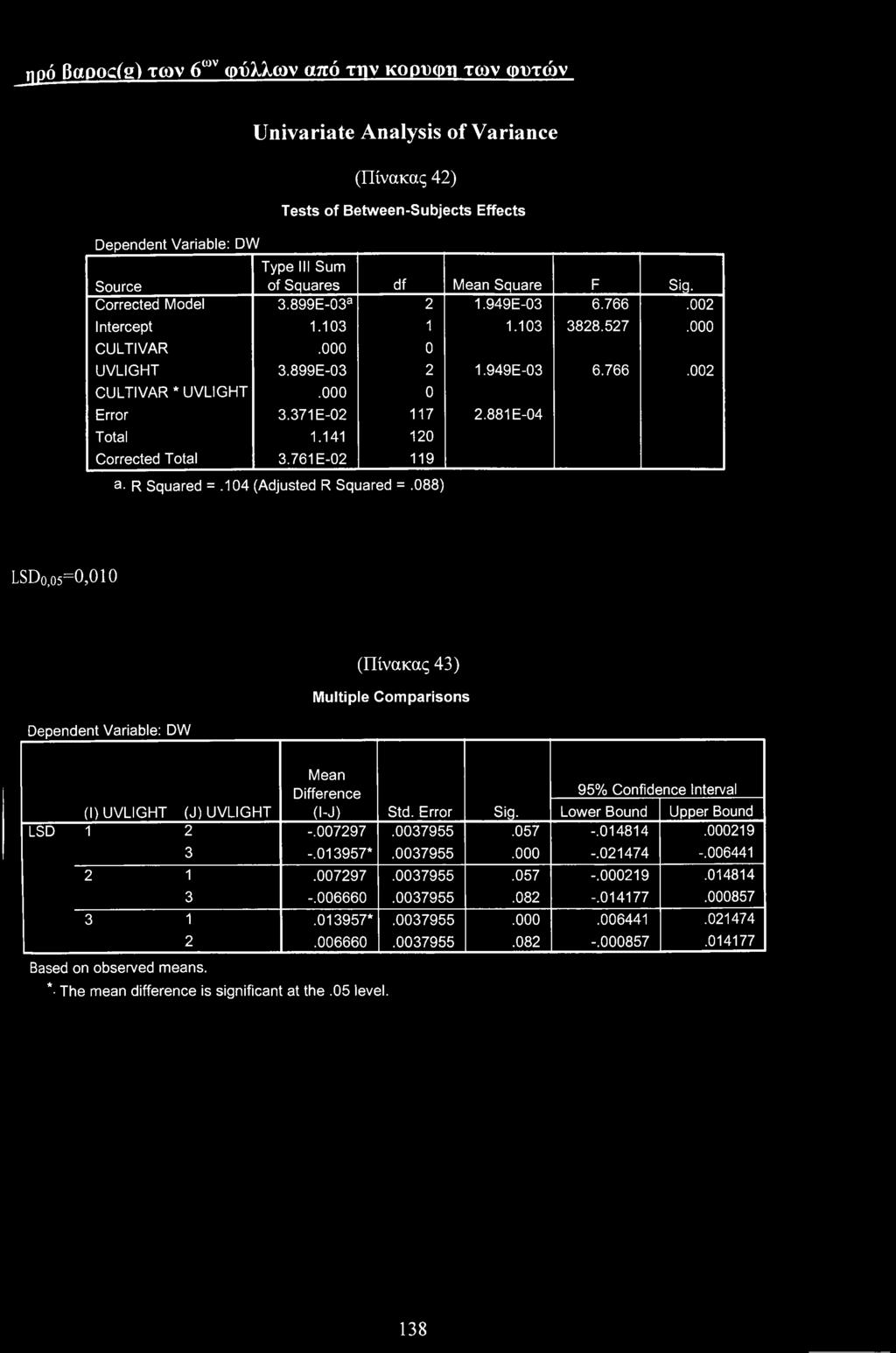 ηρό Bapc(g) των 6ων φύλλων από την κρυφή των Φυτών Dependent Variable: DW Univariate Analysis f Variance (Πίνακας 42) Tests f Between-Subjects Effects Surce Type III Sum f Squares df Mean Square F