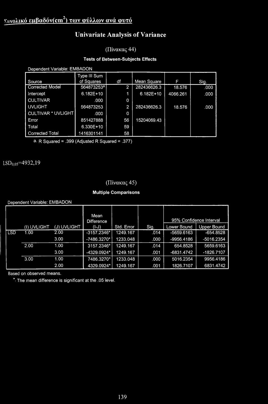 43 Ttal 6.330E+10 59 Crrected Ttal 1416301141 58 a- R Squared =.399 (Adjusted R Squared =.