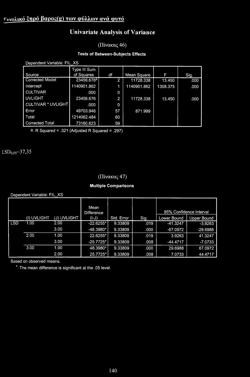 Τιινλικό τιρό flapg(g) των φύλλων ανά φυτό Dependent Variable: FIL_XS Univariate Analysis f Variance (Πίνακας 46) Tests f Between-Subjects Effects Surce Type III Sum f Squares df Mean Square F Sig.