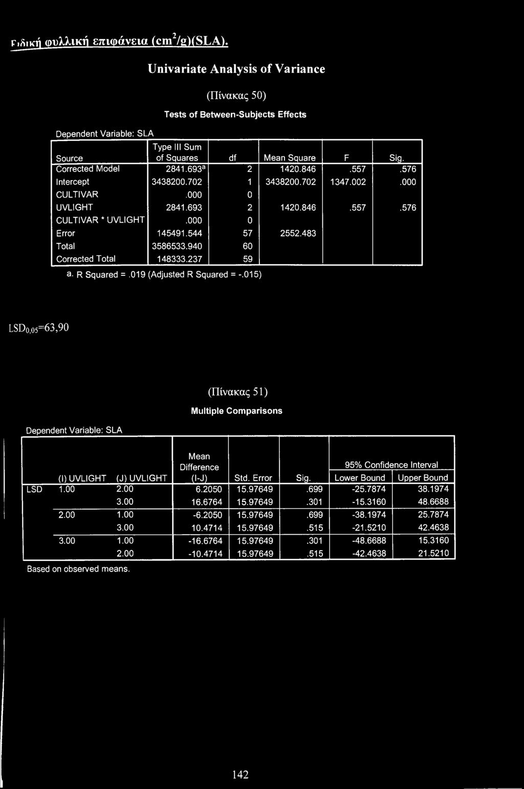 940 60 Crrected Ttal 148333.237 59 a. R Squared =.019 (Adjusted R Squared = -.