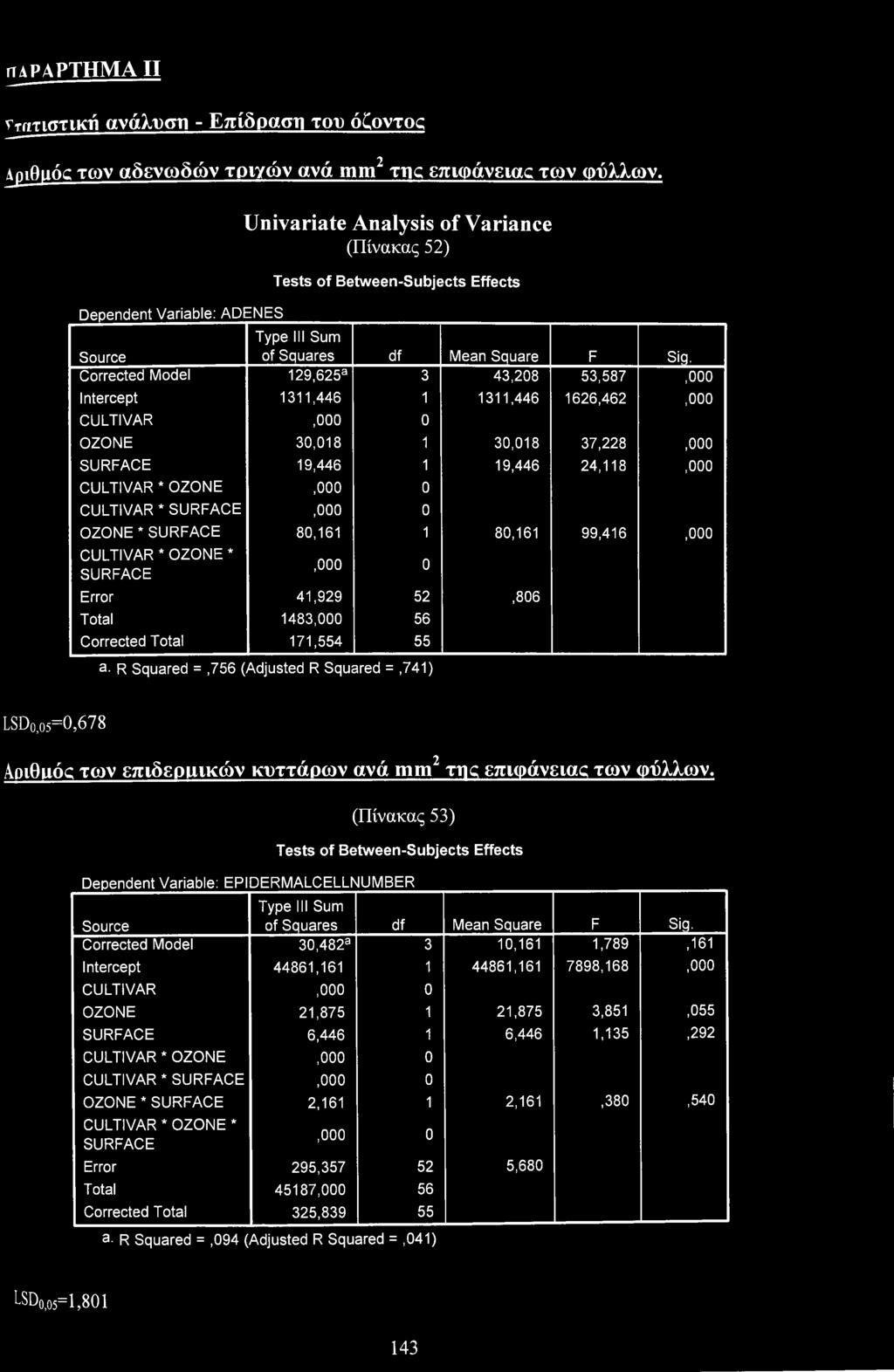 Crrected Mdel 129,625a 3 43,208 53,587,0 Intercept 1311,446 1 1311,446 1626,462,0 CULTIVAR,0 0 OZONE 30,018 1 30,018 37,228,0 SURFACE 19,446 1 19,446 24,118,0 CULTIVAR * OZONE,0 0 CULTIVAR *