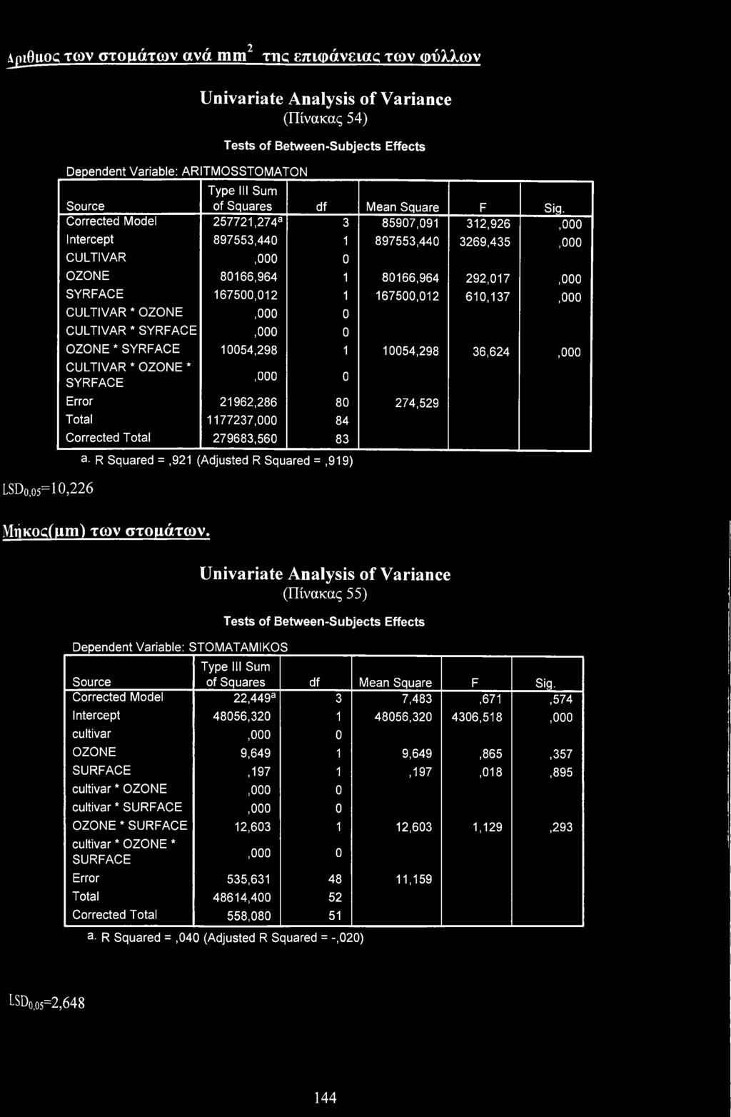 Crrected Mdel 257721,274a 3 85907,091 312,926,0 Intercept 897553,440 1 897553,440 3269,435,0 CULTIVAR,0 0 OZONE 80166,964 1 80166,964 292,017,0 SYRFACE 1675,012 1 1675,012 610,137,0 CULTIVAR *