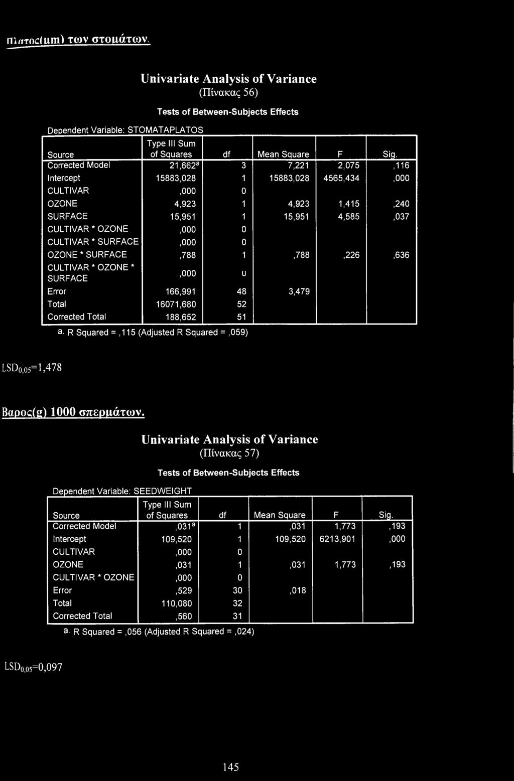 SURFACE,0 0 OZONE * SURFACE,788 1,788,226,636 CULTIVAR * OZONE * SURFACE,0 Errr 166,991 48 3,479 Ttal 16071,680 52 Crrected Ttal 188,652 51 a.