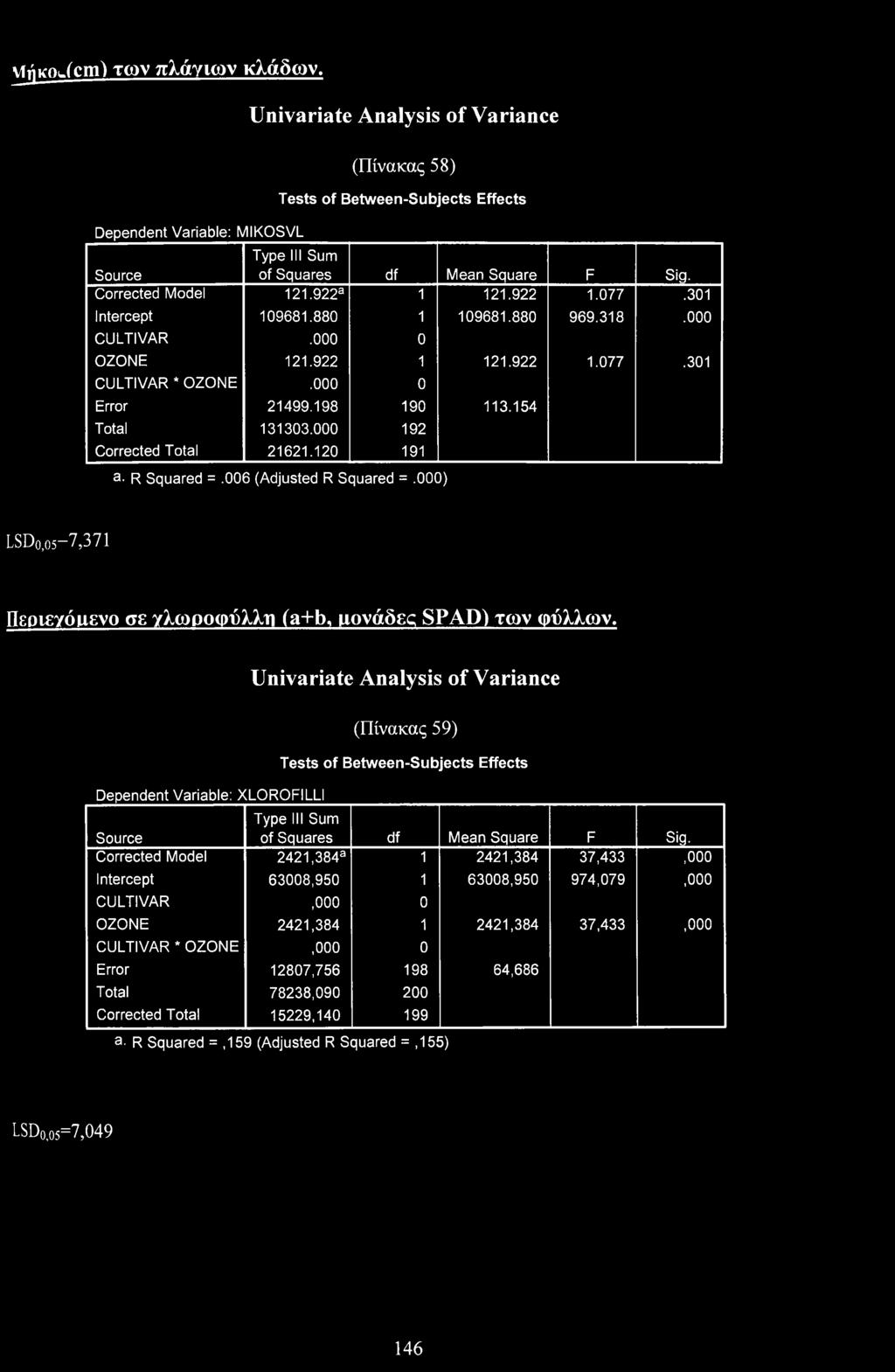 0 192 Crrected Ttal 21621.120 191 a. R Squared =.6 (Adjusted R Squared =.0) LSD,5-7,371 ΠεριβΥόηεν σε γλωρφύλλη (a+b, μνάδες SPAD) των φύλλων.