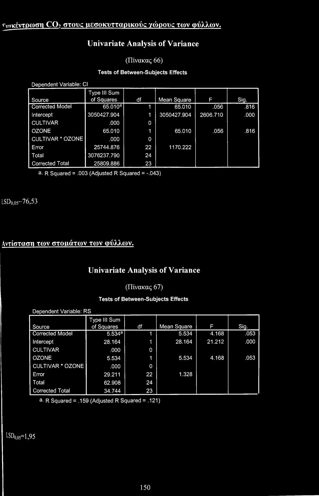 790 24 Crrected Ttal 25809.886 23 a. R Squared =.3 (Adjusted R Squared = -.043) LSD,05-76,53 Αντίσταση των στμάτων των φύλλων.