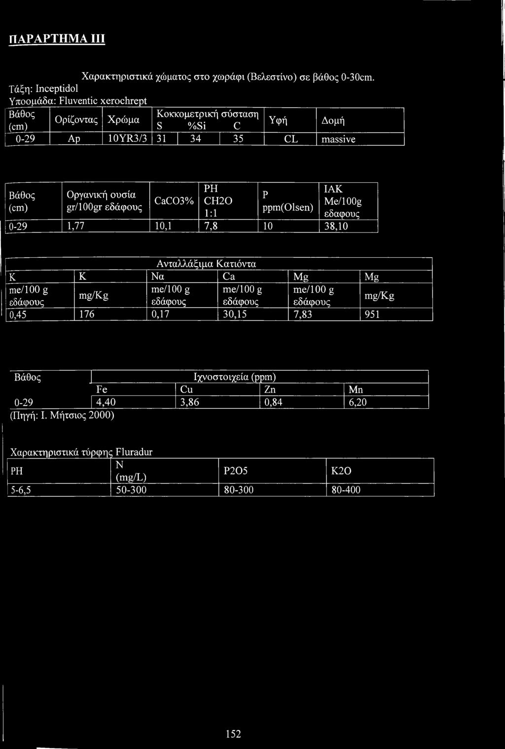 εδάφυς CaC03% ΡΗ CH20 1:1 Ρ ppm(olsen) ΙΑΚ Me/1g εδάφυς 0-29 1,77 10,1 7,8 10 38,10 Ανταλλάξιμα ίατιόντα Κ Κ Να Ca Mg Mg me/1 g me/1 g me/1 g me/1 g mg/kg mg/kg εδάφυς