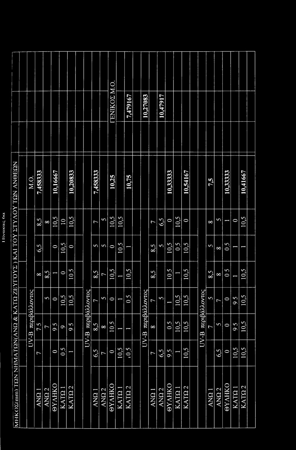 2 U V -B περιβάλλντς 7,458333 10,25 10,5 10,5 ιη ιη ιη θ' ^Η 8,5 t" 10,5-10,75 1 Η 10,5 U V -B περιβάλλντς t 8,5 8,5 6,5 in 10,33333 10,5 ιη - ιη θ' r- in - 8,5 6,5 ιη θ' Ύ Η - γ-η t 10,5 ιη θ' Η Α Ν