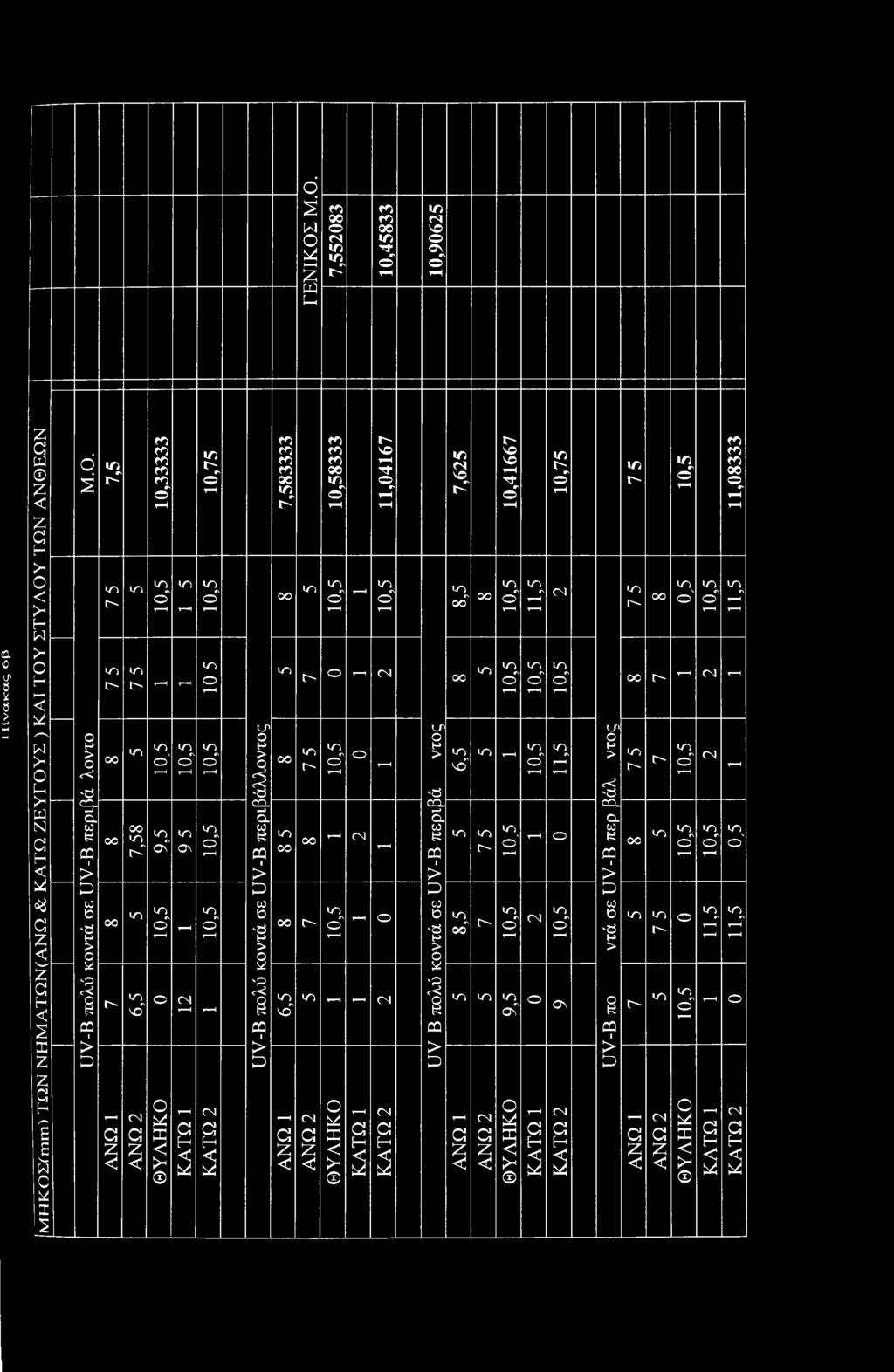 Α Τ Ω 1 Κ Α Τ Ω 2 U V - B π λύ κ ν τά σ ε U V - B π ερ ιβ ά λ λ ν τ ς 7,583333 in 10,58333 10,5-11,04167 10,5 U1 H > ~a ccl <» a.