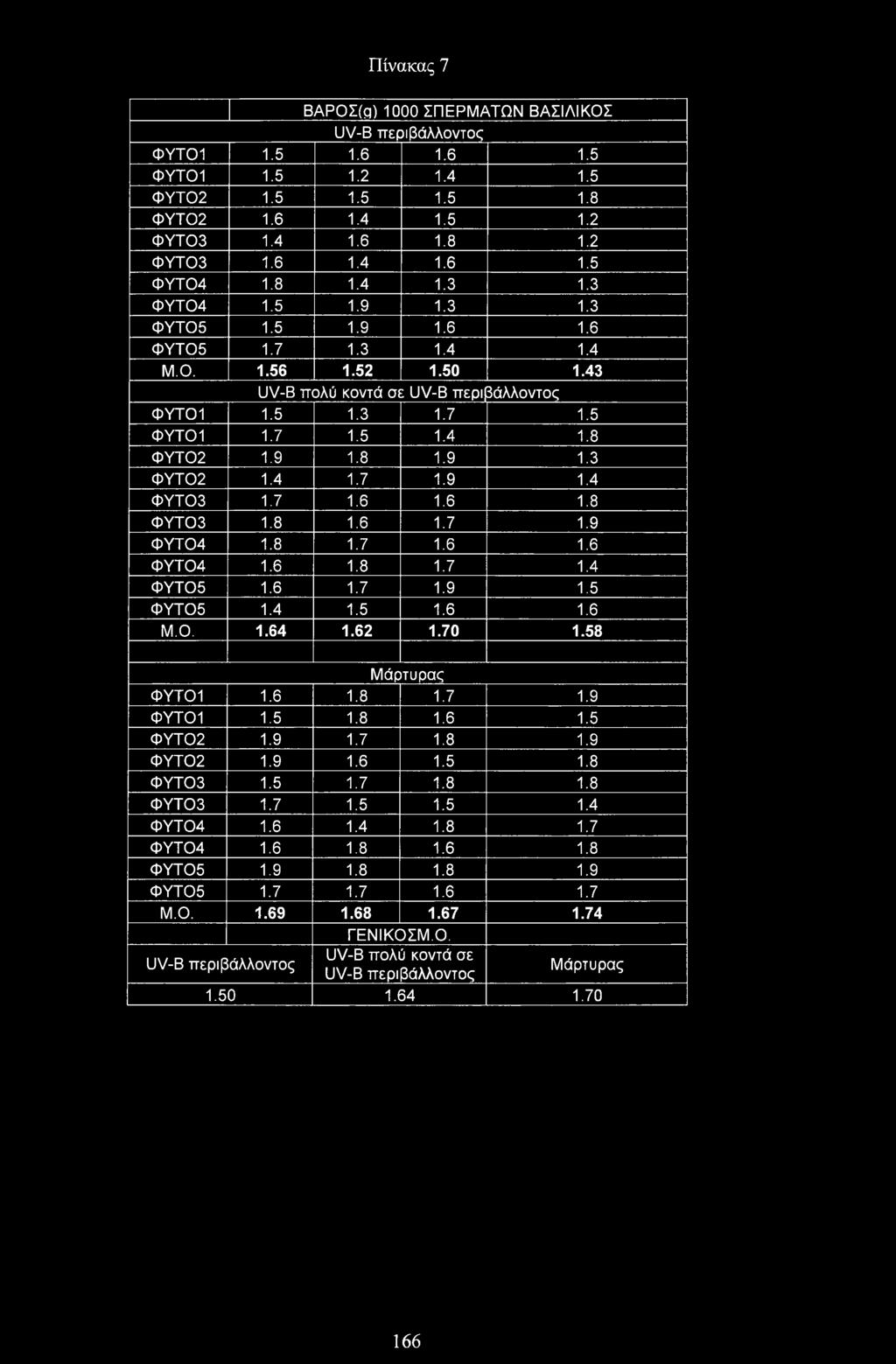 7 1.6 1.6 1.8 ΦΥΤ 3 1.8 1.6 1.7 1.9 ΦΥΤ04 1.8 1.7 1.6 1.6 ΦΥΤ04 1.6 1.8 1.7 1.4 ΦΥΤ05 1.6 1.7 1.9 1.5 ΦΥΤ05 1.4 1.5 1.6 1.6 Μ.. 1.64 1.62 1.70 1.58 Μάρτυρας ΦΥΤΙ 1.6 1.8 1.7 1.9 ΦΥΤΙ 1.5 1.8 1.6 1.5 ΦΥΤ02 1.