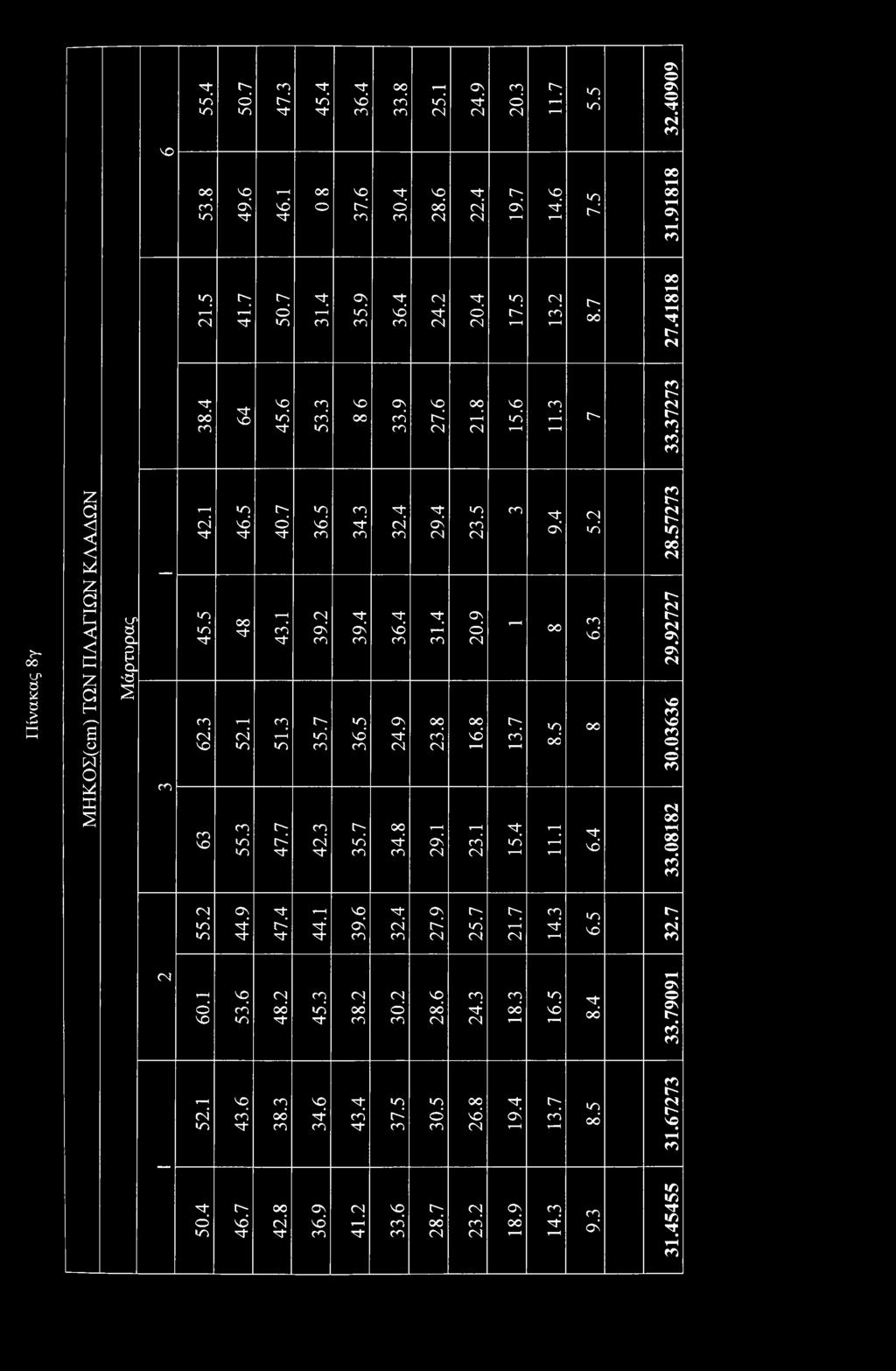4 34.3 34.8 24.9 36.4 32.4 29.4 V IZ 23.8 V6Z 16.8 20.9 23.5 VZZ cn 9.4-13.7 15.4 t * 11.1 6.3 5.2 55.2 6.4 44.9 47.4 44.1 39.6 33.08182 30.03636 29.92727 28.57273 32.4 27.9 25.7 21.7 14.3 6.5 32.