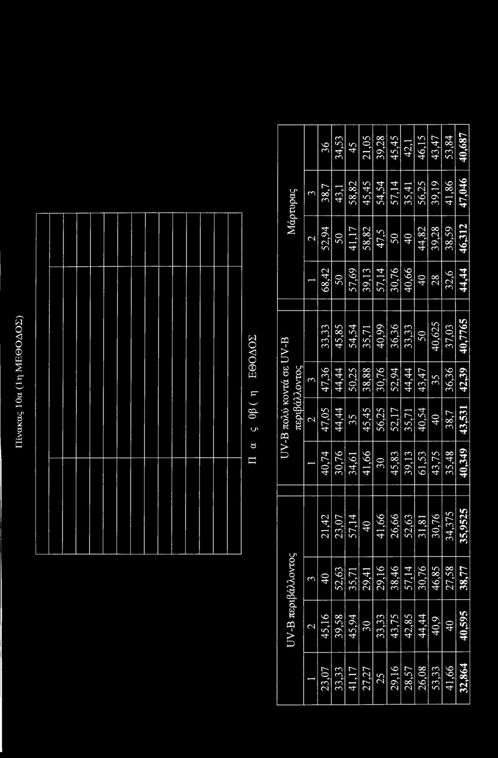 U1 a Π U V -B πλύ κντά σε U V-B περιβάλλντς (Τ) <Ν - 21,42 23,07 57,14 40 41,66 26,66 52,63 33,33 45,85 54,54 35,71 40,99 36,36 33,33 31,81 30,76 47,36 44,44 50,25 38,88 30,76 52,94 44,44 43,47 50