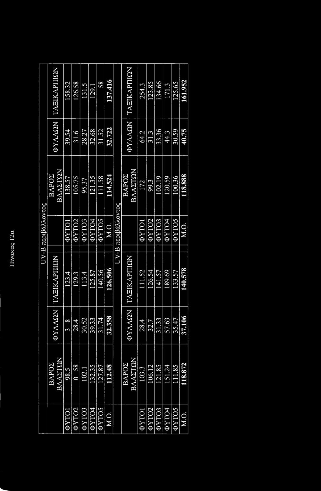 75 95.37 121.35 111.58 114.524 ΒΑΡΣ Β Λ Α ΣΤΩ Ν 172 99.3 102.19 120.59 1.36 118.888 Φ Υ Λ Λ Ω Ν 39.54 31.6 28.27 32.68 31.52 32.722 Φ Υ Λ Λ Ω Ν Τ Α Ξ ΙΚ Α Ρ Π ΙΩ Ν 64.2 31.3 33.36 44.3 30.59 40.