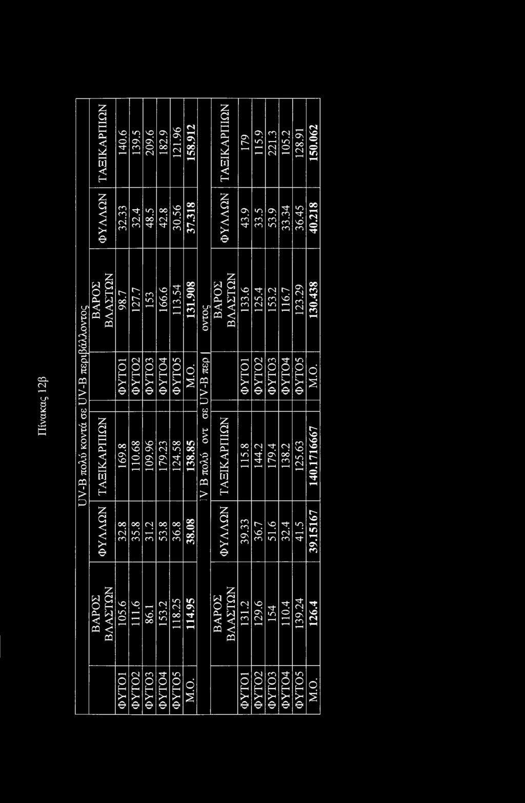 96 179.23 124.58 138.85 (_Γ> η ;>. W κ Ρ3 1 > C0 b Ρ > % Ν CQ > ΒΑΡΣ Β Λ Α ΣΤΩ Ν 105.6 111.6 ΒΑΡΣ Β Λ Α ΣΤΩ Ν 133.6 125.4 153.2 116.7 123.29 130.438 Φ Υ Λ Λ Ω Ν 32.8 35.8 31.2 53.8 36.8 38.