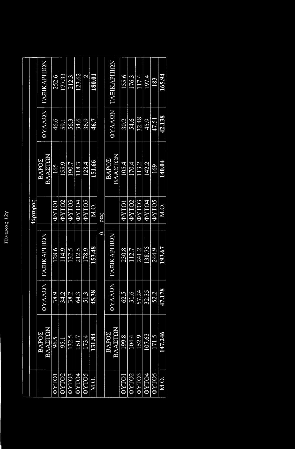 2 54.6 32.48 45.9 47.51 42.138 LP ΰ. -a Φ ΥΤ Ι Φ Υ Τ02 Φ ΥΤ03 Φ Υ Τ04 Φ ΥΤ05 Μ.. Φ Υ Τ Ι Φ Υ Τ02 Φ ΥΤ03 Φ Υ Τ04 ΦΥΤ 5 Μ.. ΒΑΡΣ Β Λ Α ΣΤΩ Ν 96.5 95.1 132.5 161.7 173.4 131.
